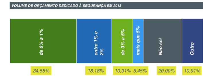 Gasto em cibersegurança nas empresas