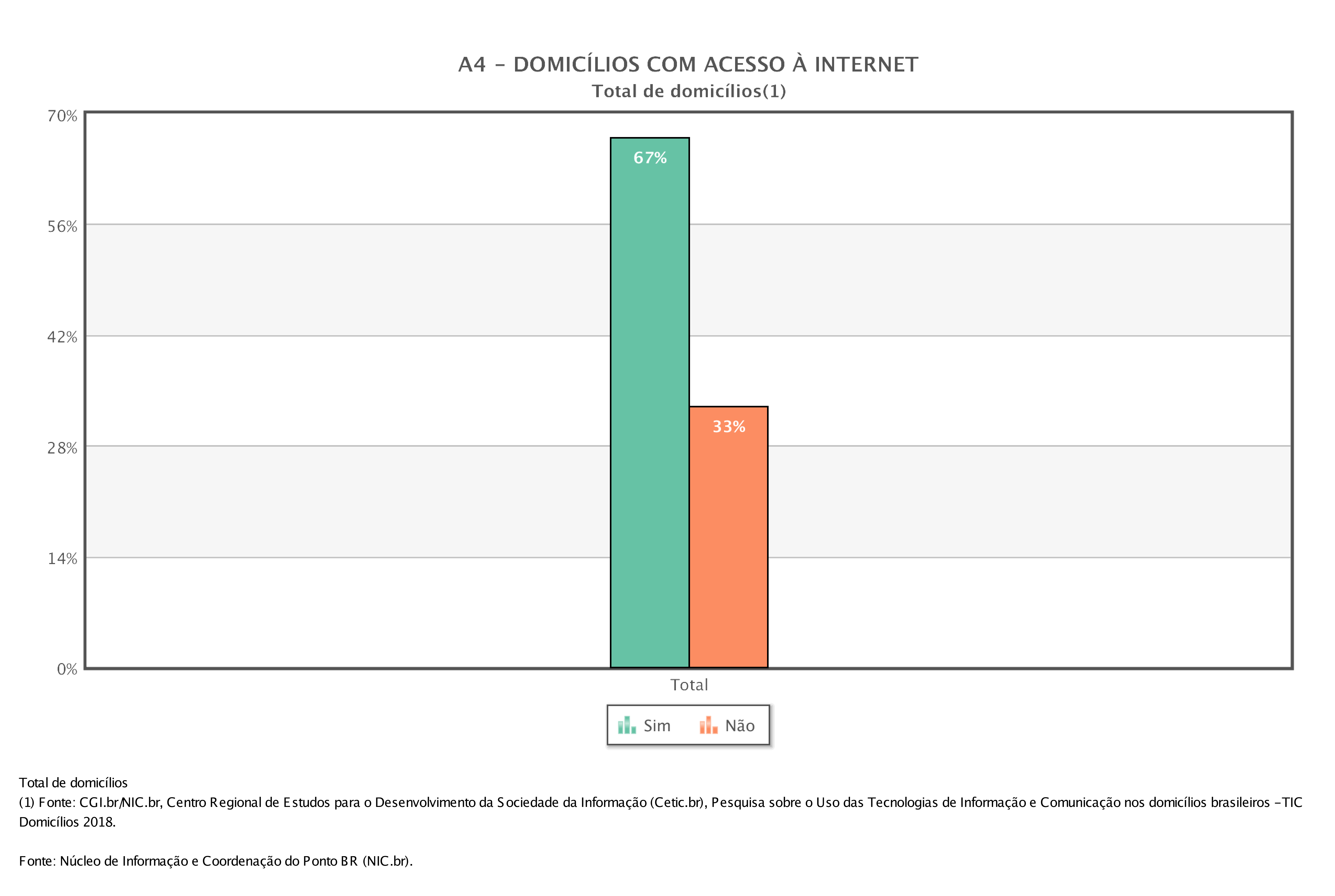 Domicílios com Internet