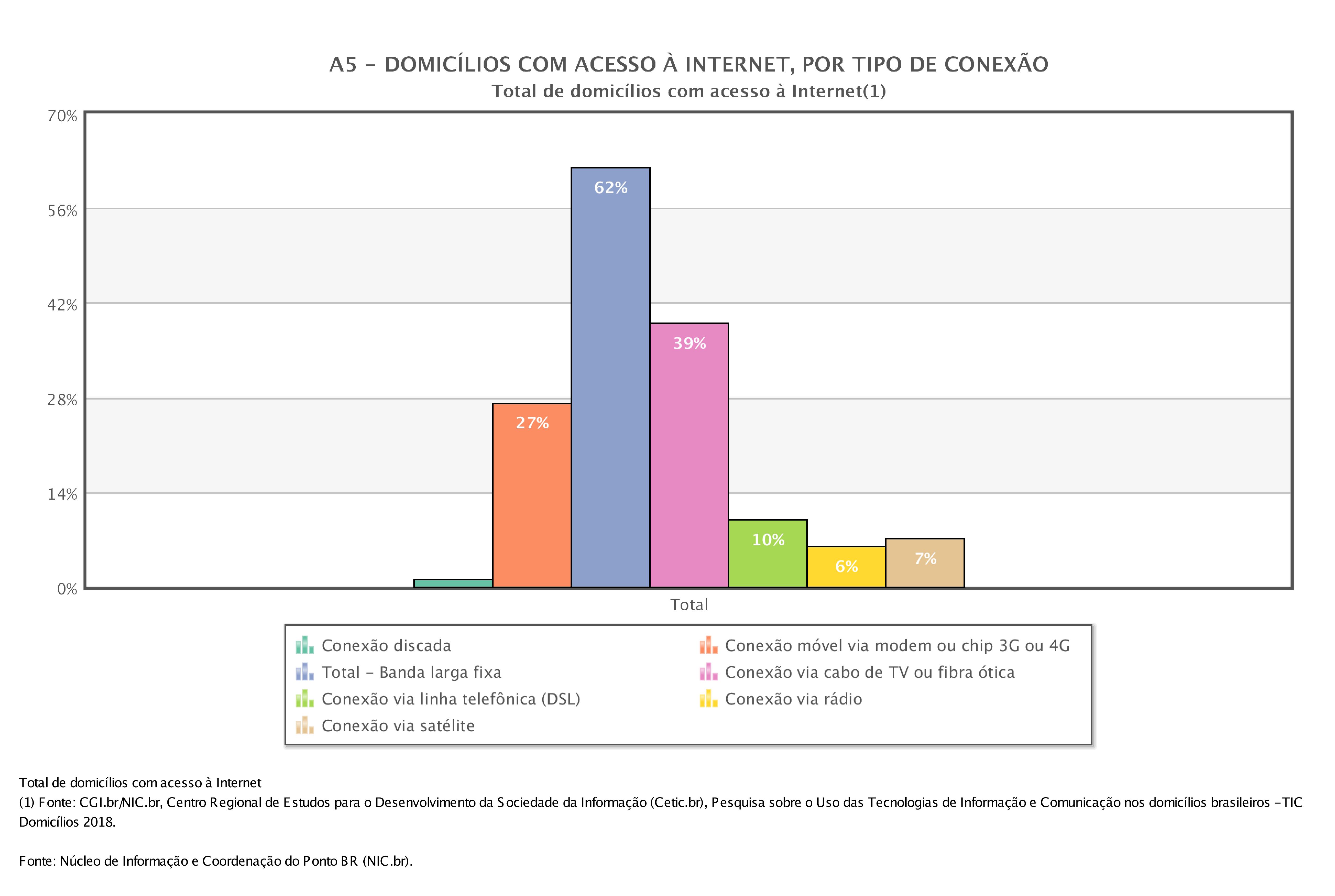 Domicílios com Internet organizados por tipo de conexão