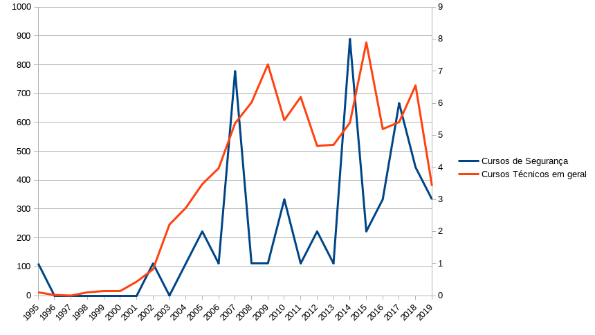 Cursos técnicos voltados a área de Segurança da Informação